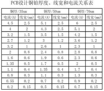 工程師：PCB<a href=http://www.yfdna.cn/pcb/ target=_blank class=infotextkey>設計</a>之電流與線寬的關系